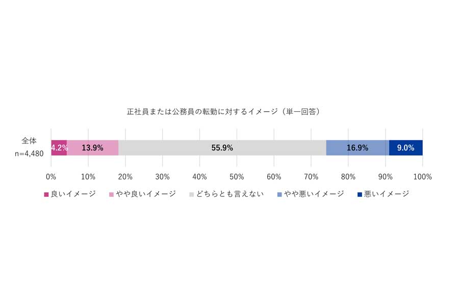 20～50代で現在の雇用形態が正社員または公務員の4480人を対象に行った、「転勤」に関する意識調査（画像：Indeed Japan）