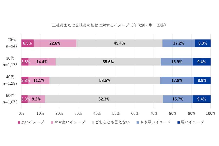 20～50代で現在の雇用形態が正社員または公務員の4480人を対象に行った、「転勤」に関する意識調査（画像：Indeed Japan）
