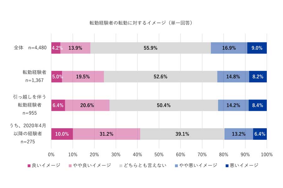 20～50代で現在の雇用形態が正社員または公務員の4480人を対象に行った、「転勤」に関する意識調査（画像：Indeed Japan）