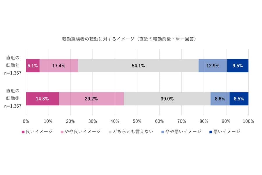 20～50代で現在の雇用形態が正社員または公務員の4480人を対象に行った、「転勤」に関する意識調査（画像：Indeed Japan）