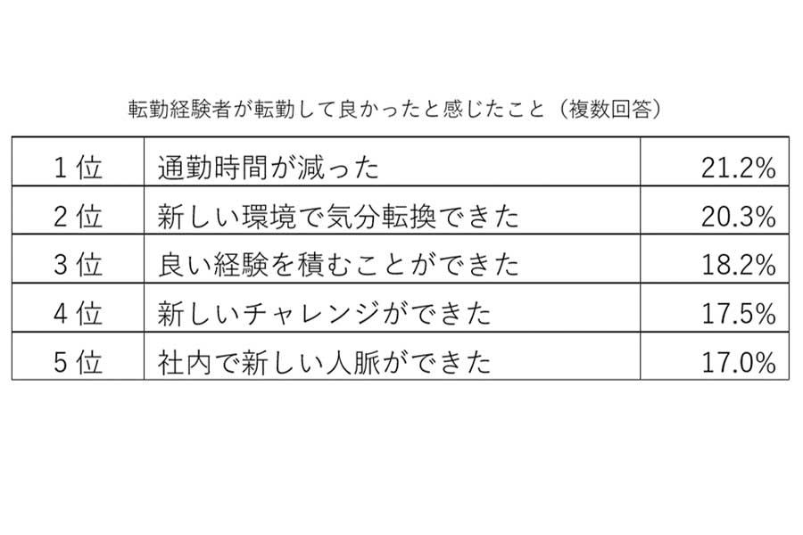 20～50代で現在の雇用形態が正社員または公務員の4480人を対象に行った、「転勤」に関する意識調査（画像：Indeed Japan）