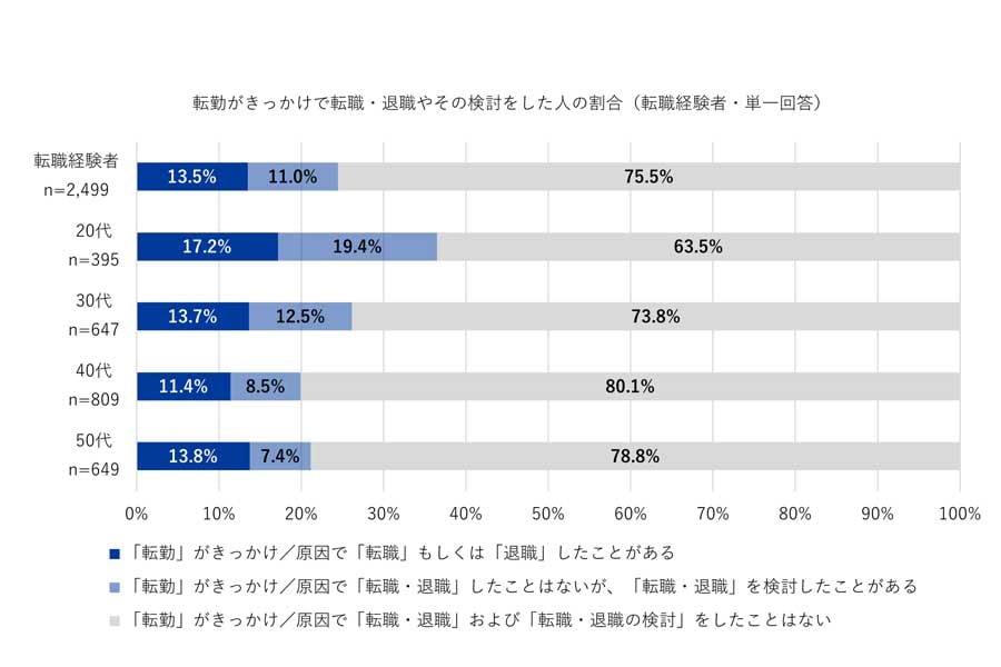 20～50代で現在の雇用形態が正社員または公務員の4480人を対象に行った、「転勤」に関する意識調査（画像：Indeed Japan）