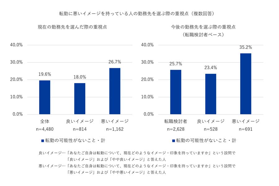 20～50代で現在の雇用形態が正社員または公務員の4480人を対象に行った、「転勤」に関する意識調査（画像：Indeed Japan）