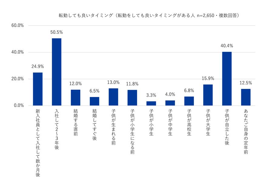 20～50代で現在の雇用形態が正社員または公務員の4480人を対象に行った、「転勤」に関する意識調査（画像：Indeed Japan）