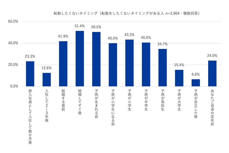 20～50代で現在の雇用形態が正社員または公務員の4480人を対象に行った、「転勤」に関する意識調査（画像：Indeed Japan）
