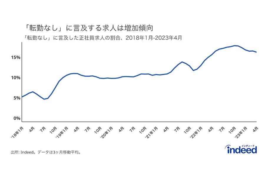 20～50代で現在の雇用形態が正社員または公務員の4480人を対象に行った、「転勤」に関する意識調査（画像：Indeed Japan）