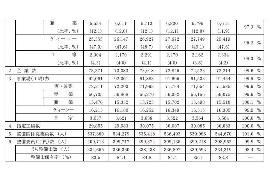 自動車整備業の概要（画像：日本自動車整備振興会連合会）