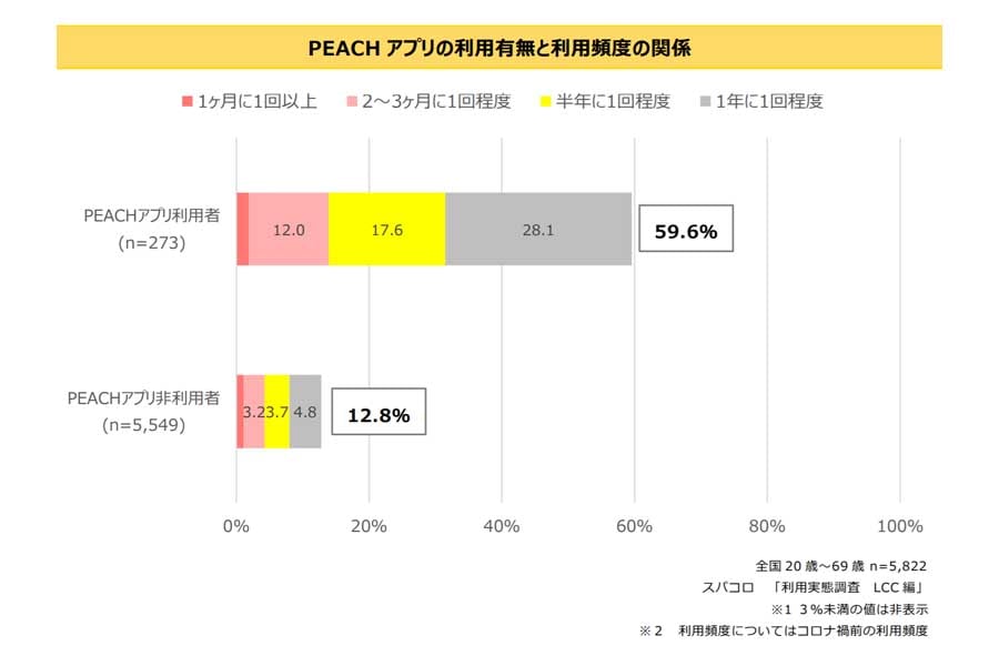20～69歳の5822人を対象に実施したLCCの利用意識調査（画像：スパコロ）