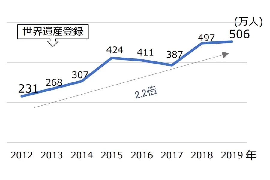 5合目来訪者数の推移（画像：山梨県）
