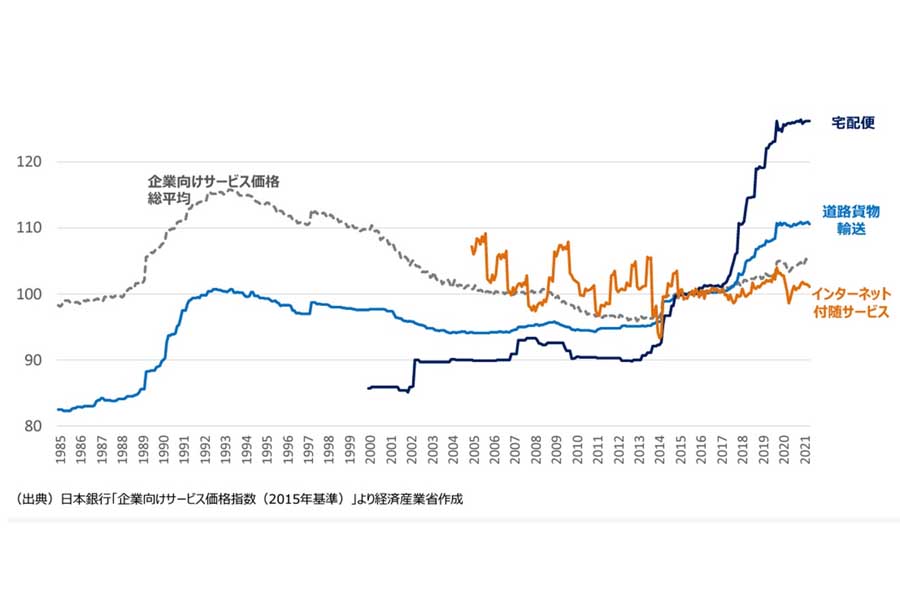 企業向けサービス価格指数（画像：経済産業省）