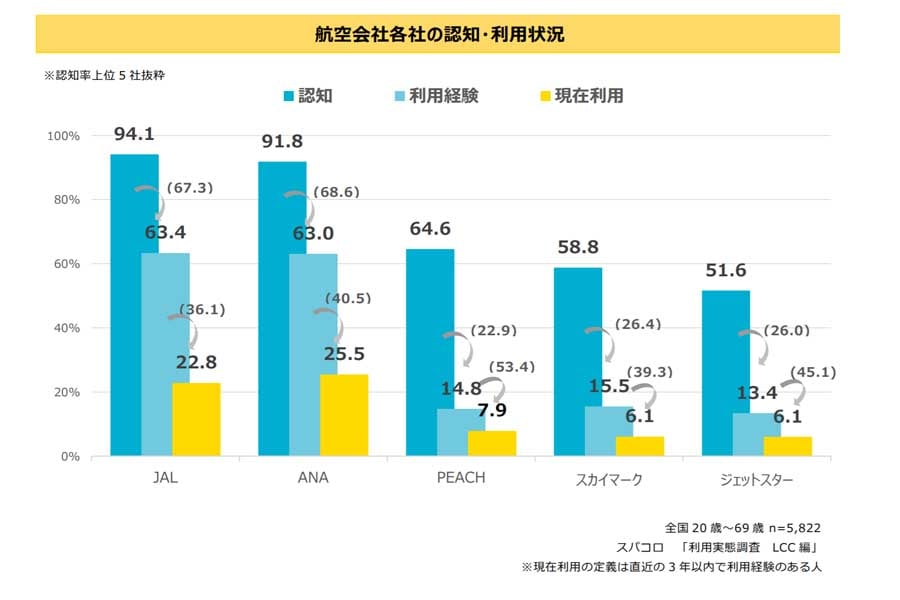 20～69歳の5822人を対象に実施したLCCの利用意識調査（画像：スパコロ）