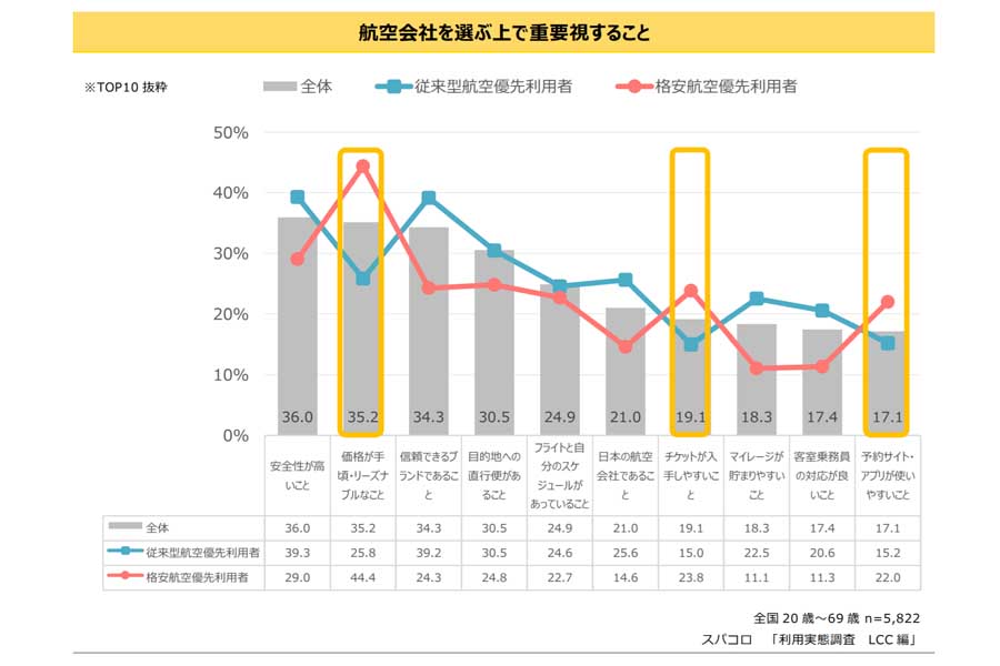 20～69歳の5822人を対象に実施したLCCの利用意識調査（画像：スパコロ）