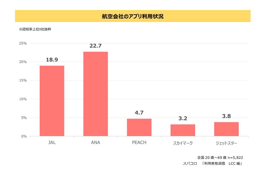 20～69歳の5822人を対象に実施したLCCの利用意識調査（画像：スパコロ）
