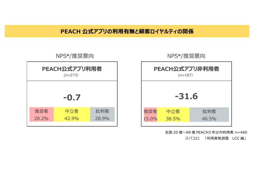 20～69歳の5822人を対象に実施したLCCの利用意識調査（画像：スパコロ）