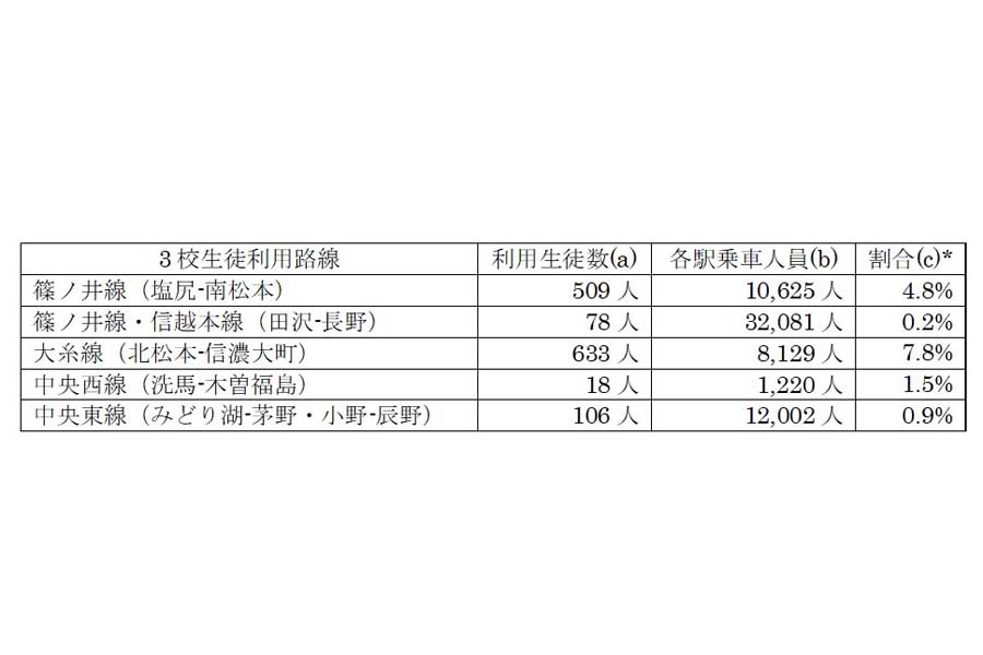 長野県松本市内所在高等学校3校生徒のJR線利用状況（画像：大塚前掲論文および松本深志高校・松本蟻ヶ崎高校・松本美須々ケ丘高校『令和5年度学校要覧』より作成）