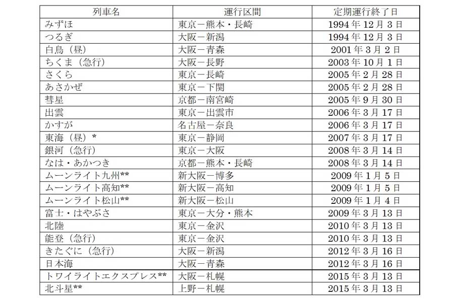 JR発足後に廃止された主な会社間直通列車。*JR時代に急行から特急に格上げ、**JR時代より運行開始（画像：『JR時刻表』など各種資料を基に筆者作成）