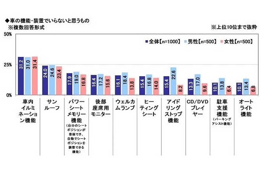 クルマの機能・装置でいらないと思うもの第2位に「サンルーフ」がランクイン（画像：ソニー損害保険）