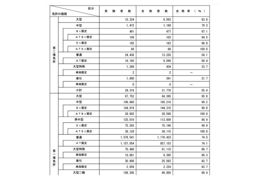 2022年中の運転免許試験実施状況。「運転免許統計 令和4年版」より（画像：警察庁交通局運転免許課）