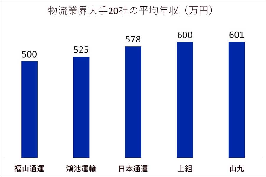 物流業界大手20社の平均年収。各社の有価証券報告書、決算公告、Openwork（2021年度）を参考（画像：キャリハイ転職）