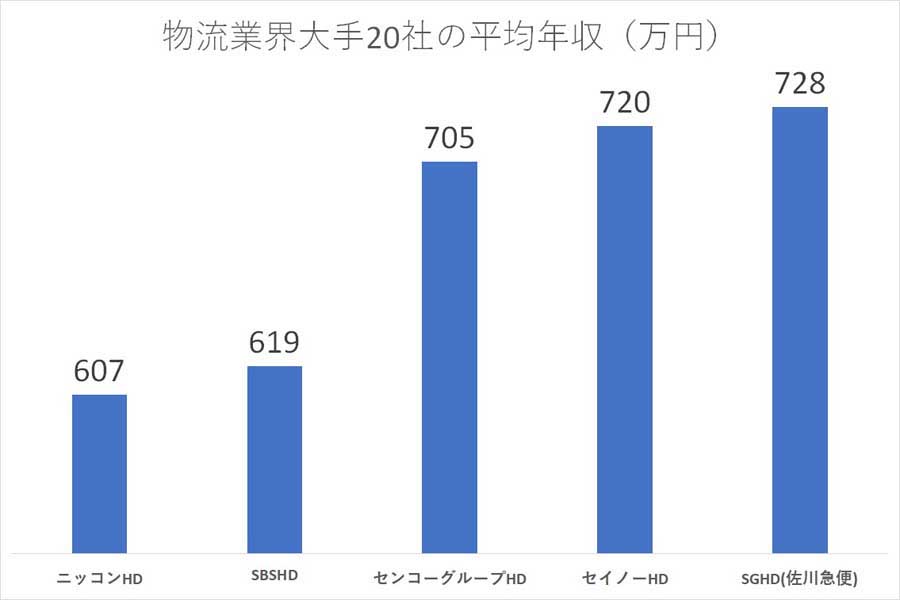 物流業界大手20社の平均年収。各社の有価証券報告書、決算公告、Openwork（2021年度）を参考（画像：キャリハイ転職）