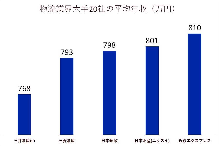 物流業界大手20社の平均年収。各社の有価証券報告書、決算公告、Openwork（2021年度）を参考（画像：キャリハイ転職）