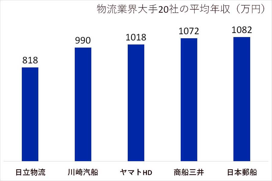 物流業界大手20社の平均年収。各社の有価証券報告書、決算公告、Openwork（2021年度）を参考（画像：キャリハイ転職）