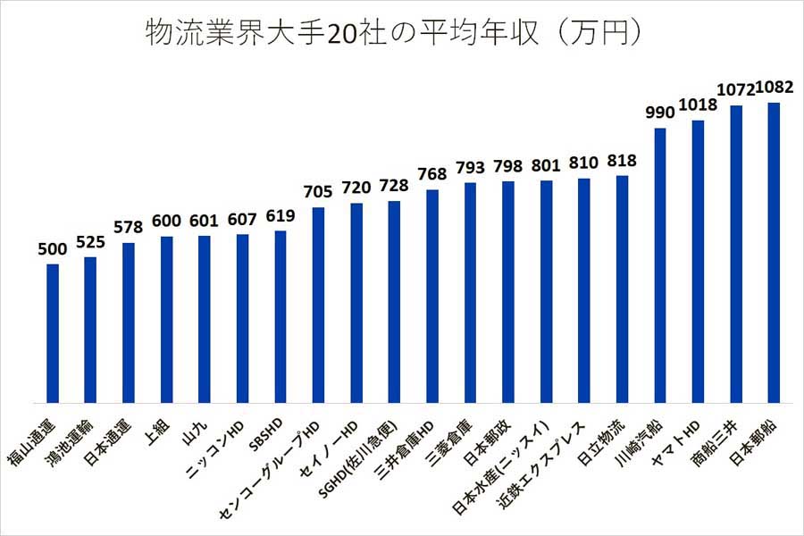 物流業界大手20社の平均年収。各社の有価証券報告書、決算公告、Openwork（2021年度）を参考（画像：キャリハイ転職）