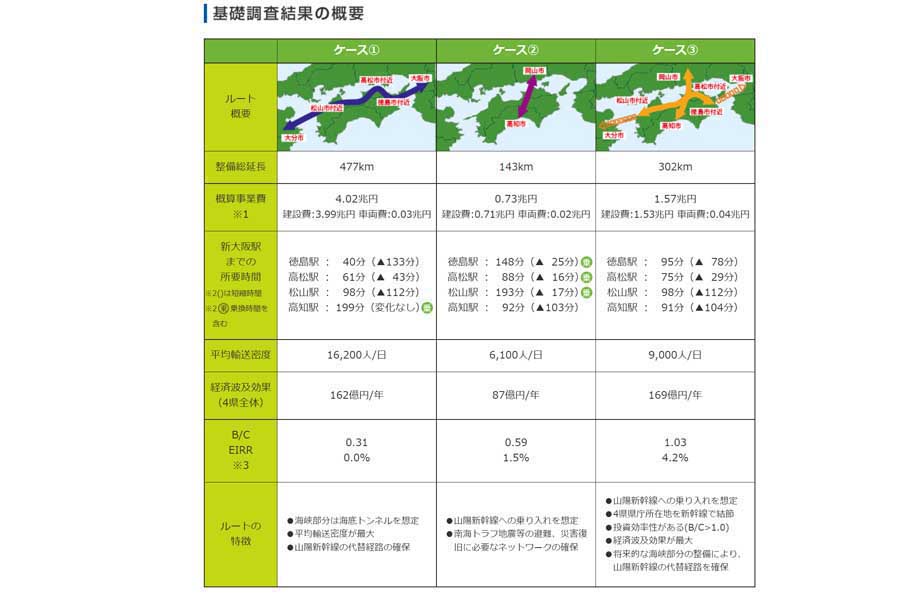 四国の新幹線計画。2014年基礎調査の概要（画像：国土交通省四国地方整備局）