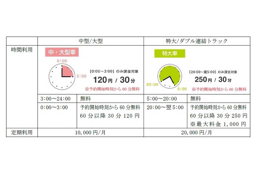 2021年5月から11月頃まで行われた有料社会実験の概要（画像：パーク24）