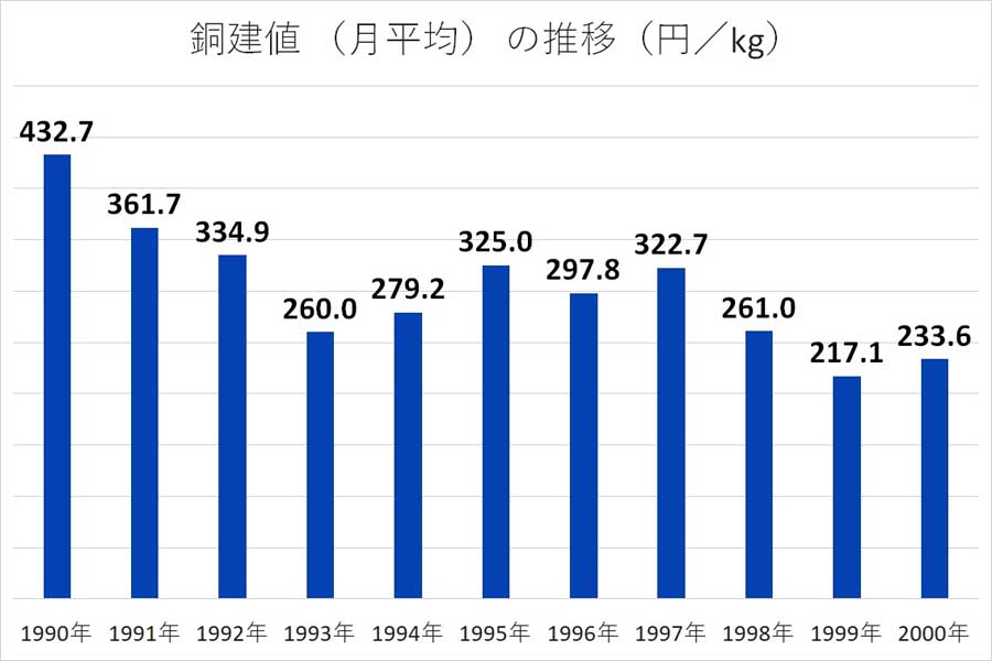 銅建値 （月平均） の推移（画像：日刊市況通信社）