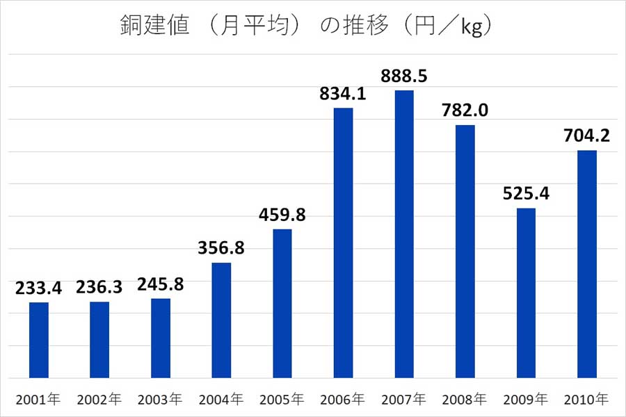 銅建値 （月平均） の推移（画像：日刊市況通信社）