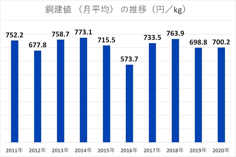 銅建値 （月平均） の推移（画像：日刊市況通信社）