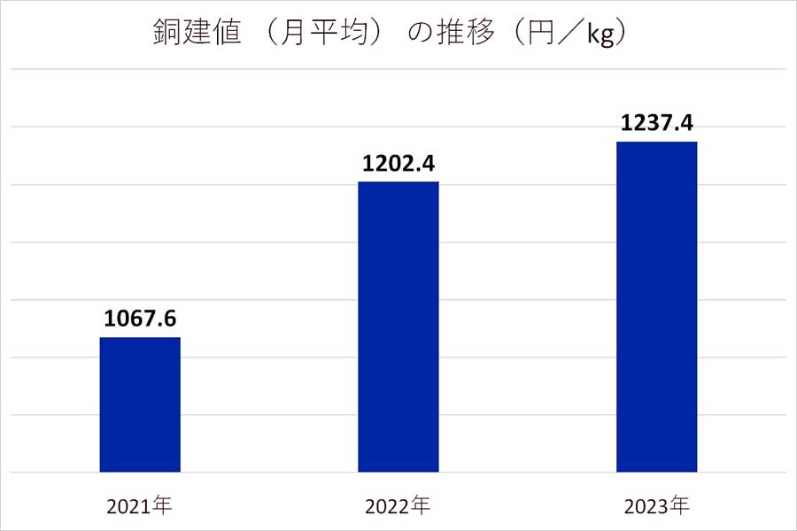 銅建値 （月平均） の推移（画像：日刊市況通信社）