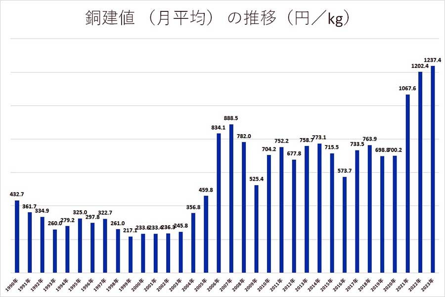 銅建値 （月平均） の推移（画像：日刊市況通信社）
