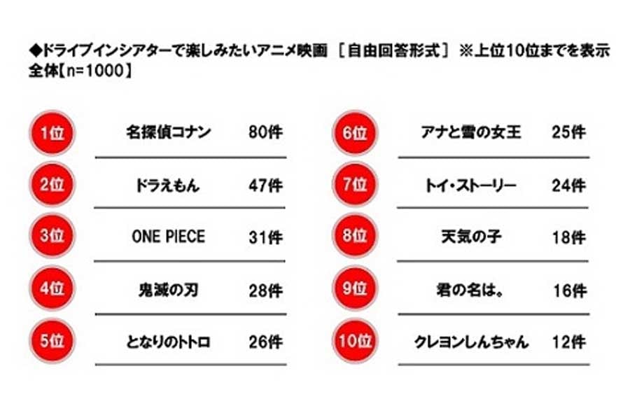 自家用車を持っている20～69歳のドライバー1000人を対象に行ったアンケート「ドライブインシアターで楽しみたいアニメ映画」など（画像：ホンダアクセス）