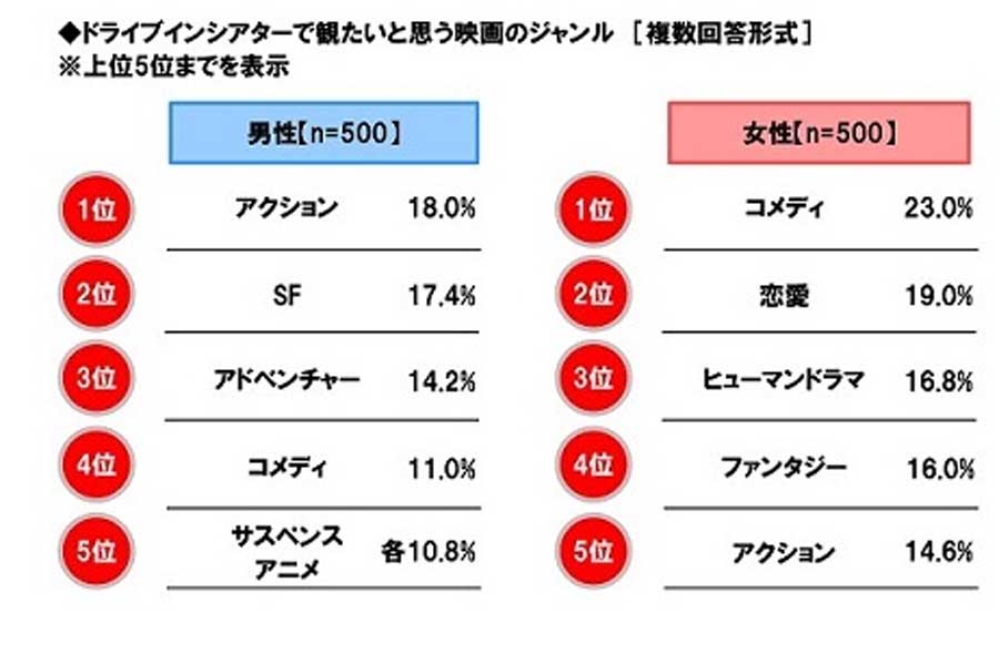 自家用車を持っている20～69歳のドライバー1000人を対象に行ったアンケート「ドライブインシアターで楽しみたいアニメ映画」など（画像：ホンダアクセス）