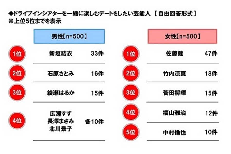 自家用車を持っている20～69歳のドライバー1000人を対象に行ったアンケート「ドライブインシアターで楽しみたいアニメ映画」など（画像：ホンダアクセス）