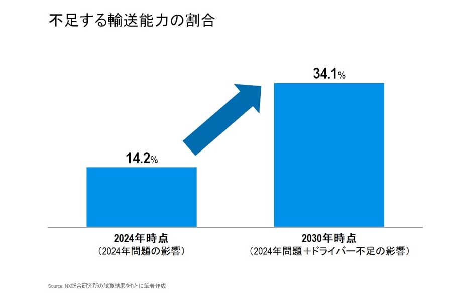 不足する輸送能力の割合（画像：小野塚征志）