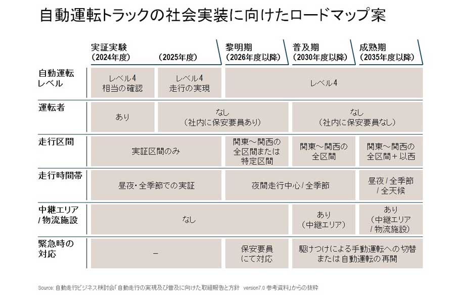 自動運転トラックの社会実装に向けたロードマップ案（画像：小野塚征志）