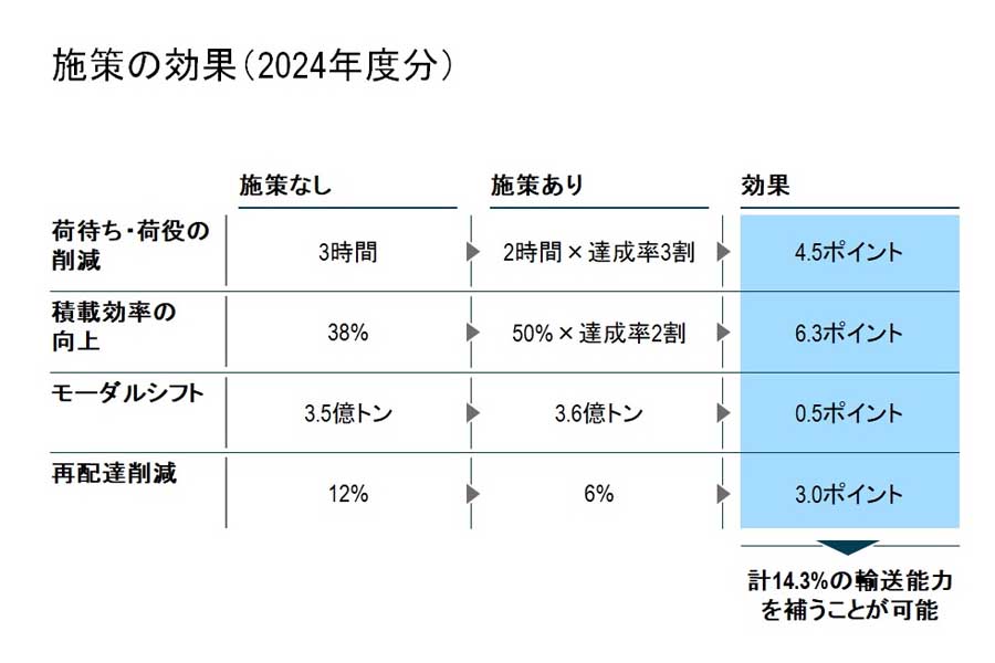 施策の効果（2024年度分）（画像：小野塚征志）