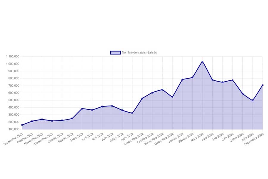 フランスの相乗り利用者数の推移（画像：フランス政府）