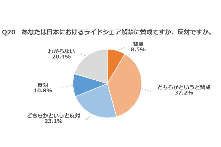 全国の18歳以上の男女1000人に行ったライドシェアに関する意識調査（画像：紀尾井町戦略研究所）