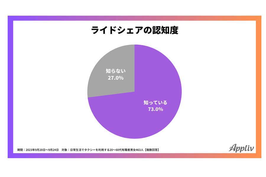 20～60代男女のビジネスパーソン423人のライドシェアに関する調査（画像：ナイル）