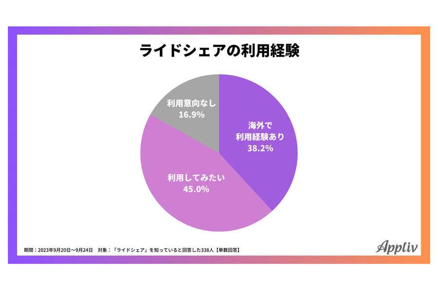 20～60代男女のビジネスパーソン423人のライドシェアに関する調査（画像：ナイル）