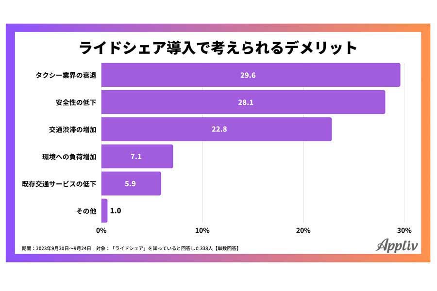 20～60代男女のビジネスパーソン423人のライドシェアに関する調査（画像：ナイル）