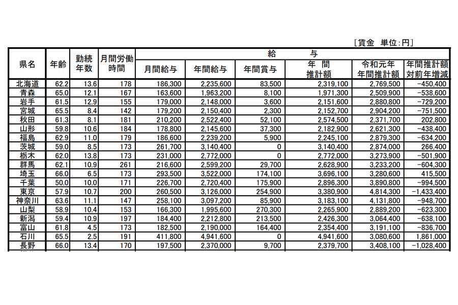 令和2年、タクシー運転者の賃金・労働時間（画像：全国ハイヤー・タクシー連合会）