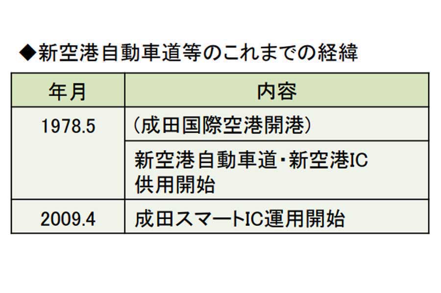 東関東自動車道から成田国際空港へのアクセス高速道路、3.9kmの新空港自動車道（画像：NEXCO東日本）