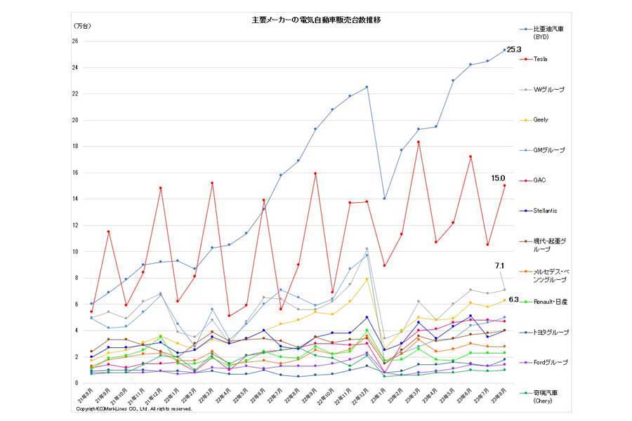 2023年9月25日発表。主要メーカーの電気自動車（BEV/PHV/FCV）販売台数推移（画像：マークラインズ）