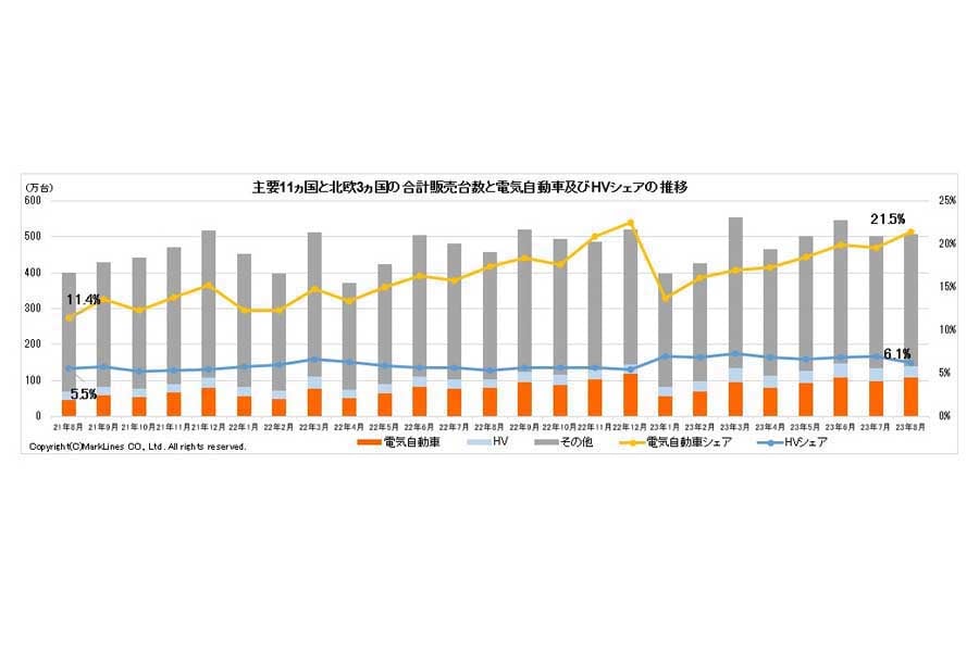 2023年9月25日発表。主要11か国と北欧3か国の合計販売台数と電気自動車（BEV/PHV/FCV）およびHVシェアの推移（画像：マークラインズ）