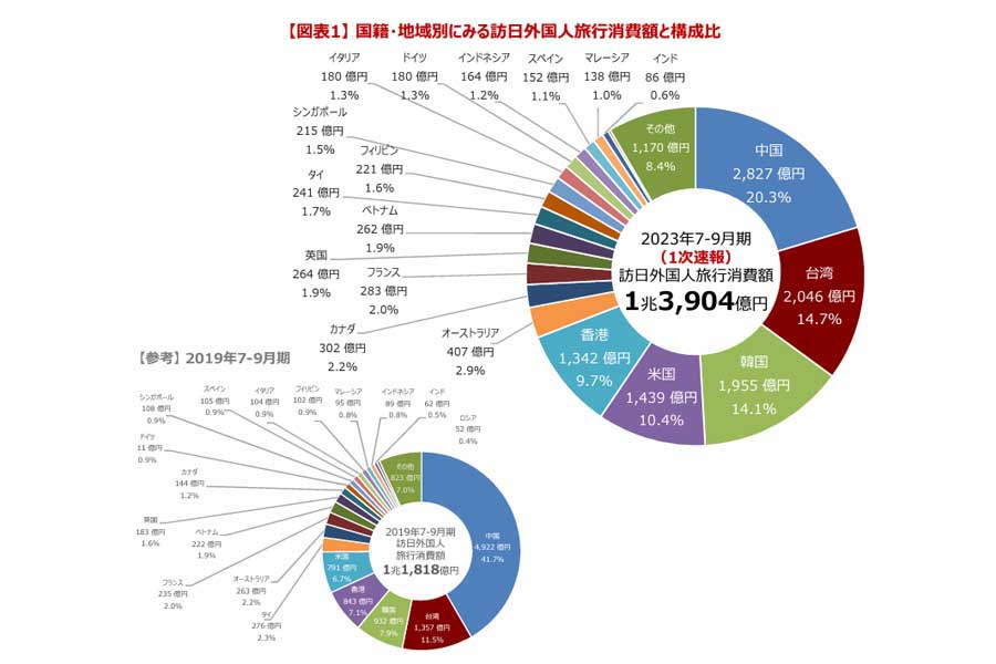 2023年7～9月期の訪日外国人消費動向調査。1次速報概要（画像：観光庁）